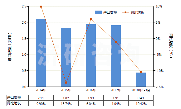 2014-2018年3月中國(guó)初級(jí)形狀的蜜胺樹脂(HS39092000)進(jìn)口量及增速統(tǒng)計(jì)
